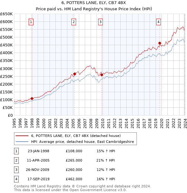6, POTTERS LANE, ELY, CB7 4BX: Price paid vs HM Land Registry's House Price Index