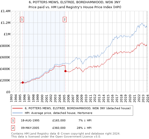 6, POTTERS MEWS, ELSTREE, BOREHAMWOOD, WD6 3NY: Price paid vs HM Land Registry's House Price Index