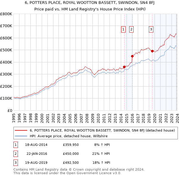 6, POTTERS PLACE, ROYAL WOOTTON BASSETT, SWINDON, SN4 8FJ: Price paid vs HM Land Registry's House Price Index