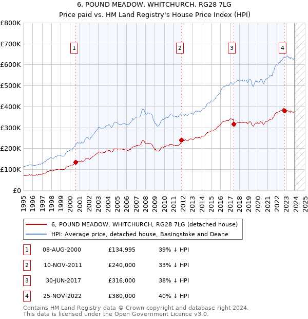 6, POUND MEADOW, WHITCHURCH, RG28 7LG: Price paid vs HM Land Registry's House Price Index