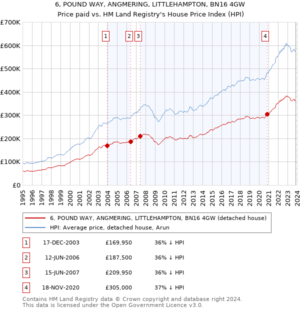 6, POUND WAY, ANGMERING, LITTLEHAMPTON, BN16 4GW: Price paid vs HM Land Registry's House Price Index