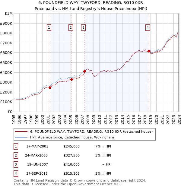 6, POUNDFIELD WAY, TWYFORD, READING, RG10 0XR: Price paid vs HM Land Registry's House Price Index