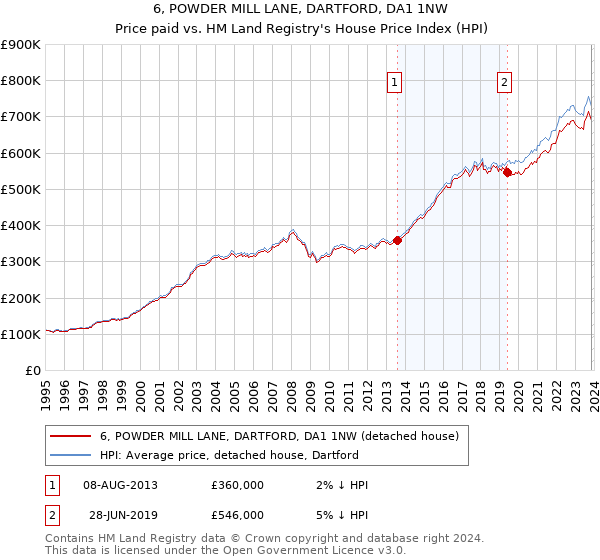 6, POWDER MILL LANE, DARTFORD, DA1 1NW: Price paid vs HM Land Registry's House Price Index