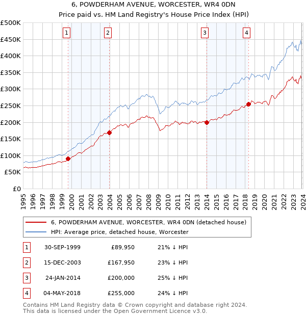 6, POWDERHAM AVENUE, WORCESTER, WR4 0DN: Price paid vs HM Land Registry's House Price Index