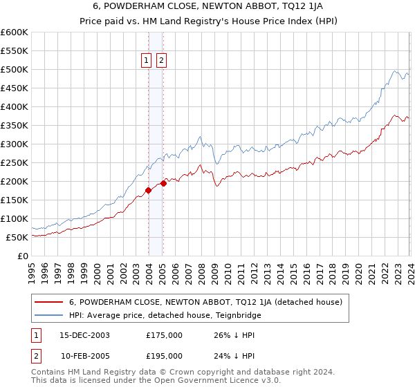 6, POWDERHAM CLOSE, NEWTON ABBOT, TQ12 1JA: Price paid vs HM Land Registry's House Price Index