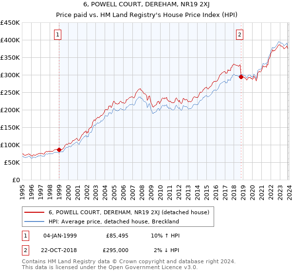 6, POWELL COURT, DEREHAM, NR19 2XJ: Price paid vs HM Land Registry's House Price Index