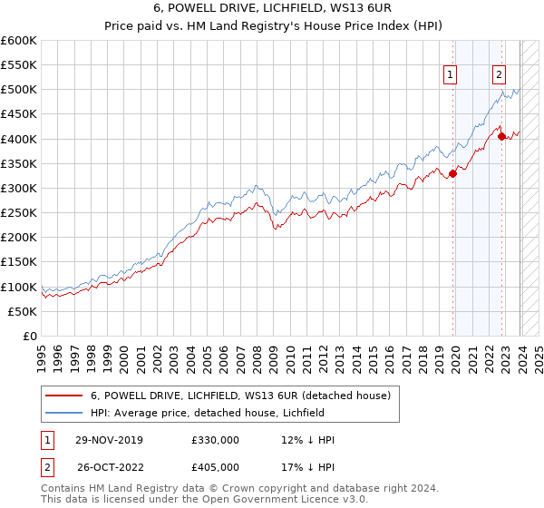 6, POWELL DRIVE, LICHFIELD, WS13 6UR: Price paid vs HM Land Registry's House Price Index