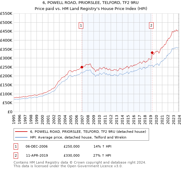 6, POWELL ROAD, PRIORSLEE, TELFORD, TF2 9RU: Price paid vs HM Land Registry's House Price Index