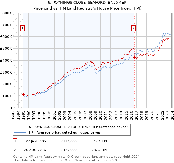 6, POYNINGS CLOSE, SEAFORD, BN25 4EP: Price paid vs HM Land Registry's House Price Index