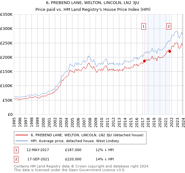 6, PREBEND LANE, WELTON, LINCOLN, LN2 3JU: Price paid vs HM Land Registry's House Price Index