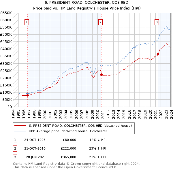 6, PRESIDENT ROAD, COLCHESTER, CO3 9ED: Price paid vs HM Land Registry's House Price Index