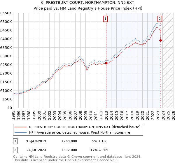6, PRESTBURY COURT, NORTHAMPTON, NN5 6XT: Price paid vs HM Land Registry's House Price Index