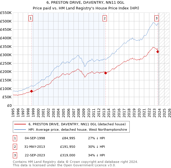 6, PRESTON DRIVE, DAVENTRY, NN11 0GL: Price paid vs HM Land Registry's House Price Index