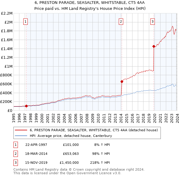 6, PRESTON PARADE, SEASALTER, WHITSTABLE, CT5 4AA: Price paid vs HM Land Registry's House Price Index