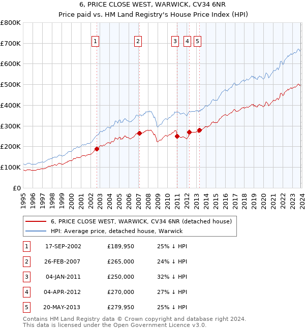 6, PRICE CLOSE WEST, WARWICK, CV34 6NR: Price paid vs HM Land Registry's House Price Index