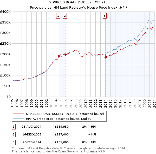 6, PRICES ROAD, DUDLEY, DY3 2TL: Price paid vs HM Land Registry's House Price Index