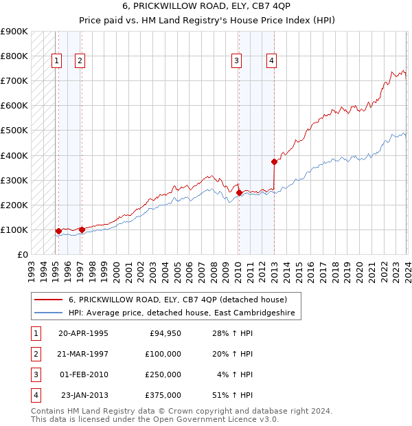 6, PRICKWILLOW ROAD, ELY, CB7 4QP: Price paid vs HM Land Registry's House Price Index