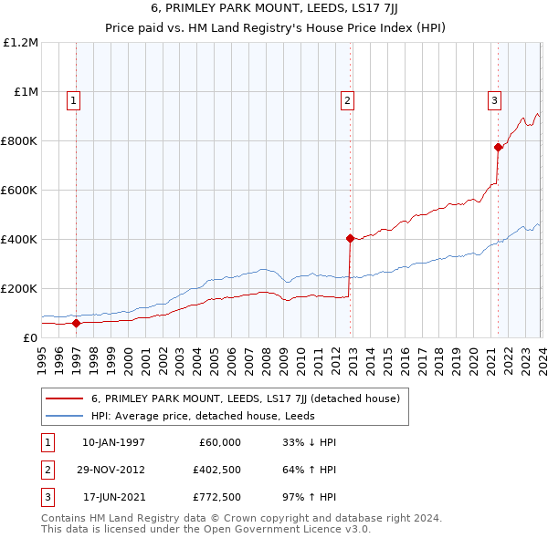 6, PRIMLEY PARK MOUNT, LEEDS, LS17 7JJ: Price paid vs HM Land Registry's House Price Index