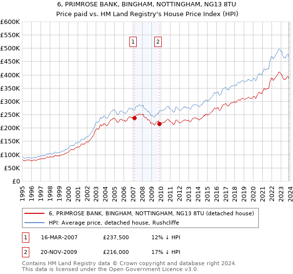 6, PRIMROSE BANK, BINGHAM, NOTTINGHAM, NG13 8TU: Price paid vs HM Land Registry's House Price Index