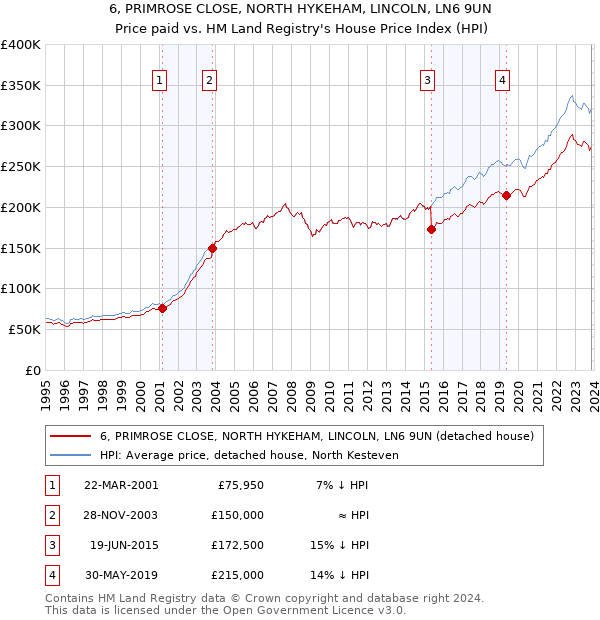 6, PRIMROSE CLOSE, NORTH HYKEHAM, LINCOLN, LN6 9UN: Price paid vs HM Land Registry's House Price Index