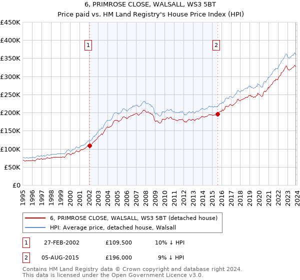 6, PRIMROSE CLOSE, WALSALL, WS3 5BT: Price paid vs HM Land Registry's House Price Index