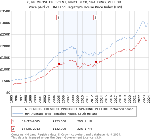 6, PRIMROSE CRESCENT, PINCHBECK, SPALDING, PE11 3RT: Price paid vs HM Land Registry's House Price Index