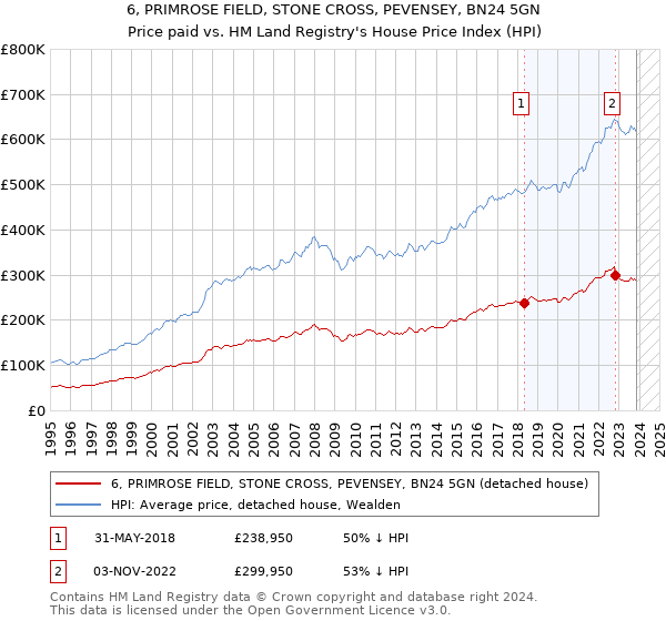 6, PRIMROSE FIELD, STONE CROSS, PEVENSEY, BN24 5GN: Price paid vs HM Land Registry's House Price Index