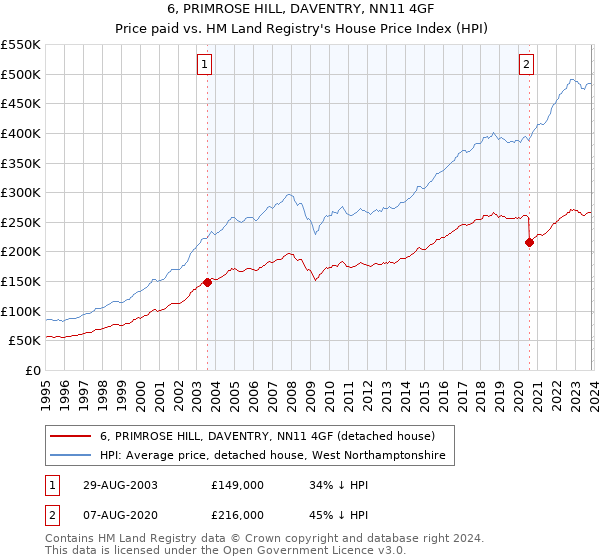 6, PRIMROSE HILL, DAVENTRY, NN11 4GF: Price paid vs HM Land Registry's House Price Index