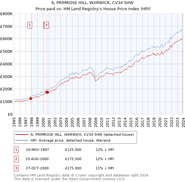 6, PRIMROSE HILL, WARWICK, CV34 5HW: Price paid vs HM Land Registry's House Price Index