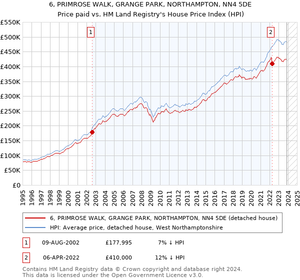 6, PRIMROSE WALK, GRANGE PARK, NORTHAMPTON, NN4 5DE: Price paid vs HM Land Registry's House Price Index