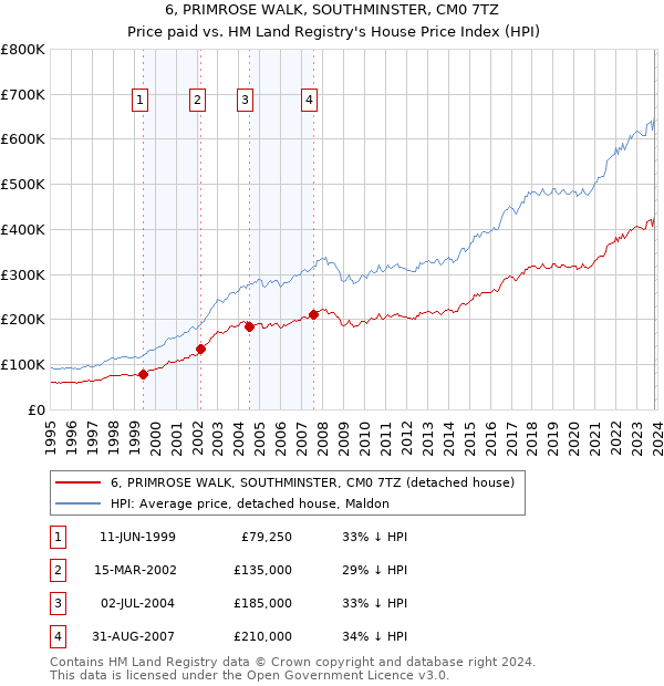 6, PRIMROSE WALK, SOUTHMINSTER, CM0 7TZ: Price paid vs HM Land Registry's House Price Index