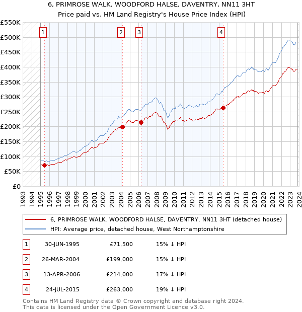 6, PRIMROSE WALK, WOODFORD HALSE, DAVENTRY, NN11 3HT: Price paid vs HM Land Registry's House Price Index