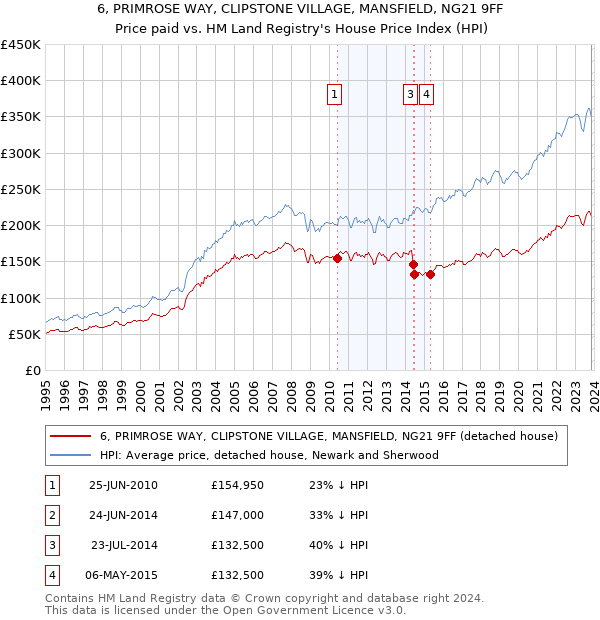 6, PRIMROSE WAY, CLIPSTONE VILLAGE, MANSFIELD, NG21 9FF: Price paid vs HM Land Registry's House Price Index