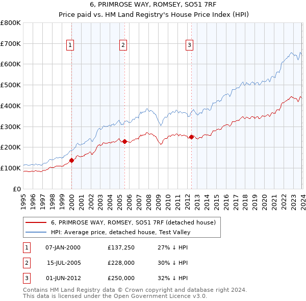 6, PRIMROSE WAY, ROMSEY, SO51 7RF: Price paid vs HM Land Registry's House Price Index
