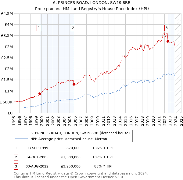 6, PRINCES ROAD, LONDON, SW19 8RB: Price paid vs HM Land Registry's House Price Index