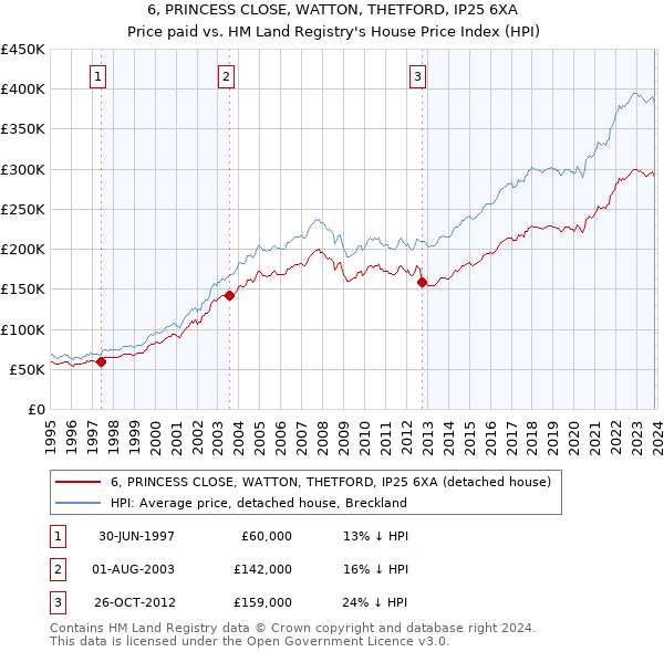 6, PRINCESS CLOSE, WATTON, THETFORD, IP25 6XA: Price paid vs HM Land Registry's House Price Index