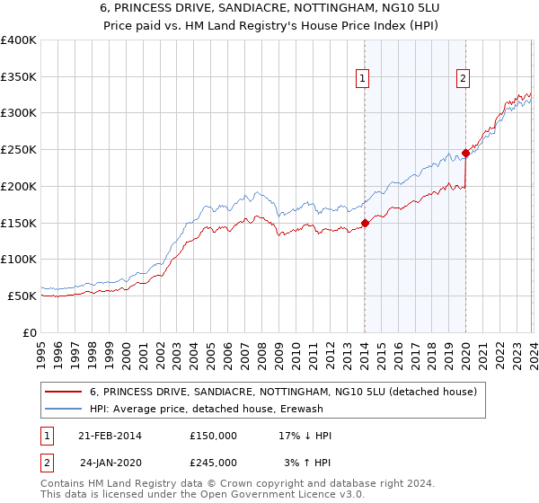 6, PRINCESS DRIVE, SANDIACRE, NOTTINGHAM, NG10 5LU: Price paid vs HM Land Registry's House Price Index