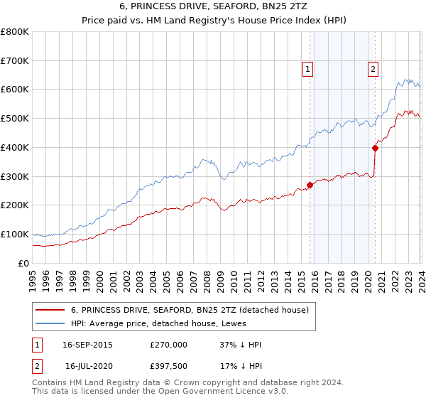 6, PRINCESS DRIVE, SEAFORD, BN25 2TZ: Price paid vs HM Land Registry's House Price Index