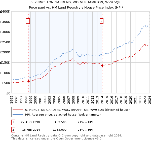 6, PRINCETON GARDENS, WOLVERHAMPTON, WV9 5QR: Price paid vs HM Land Registry's House Price Index