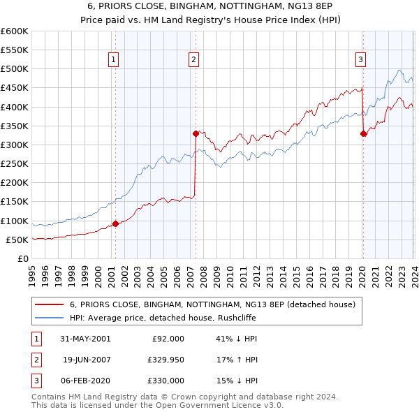 6, PRIORS CLOSE, BINGHAM, NOTTINGHAM, NG13 8EP: Price paid vs HM Land Registry's House Price Index