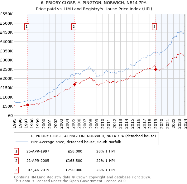 6, PRIORY CLOSE, ALPINGTON, NORWICH, NR14 7PA: Price paid vs HM Land Registry's House Price Index