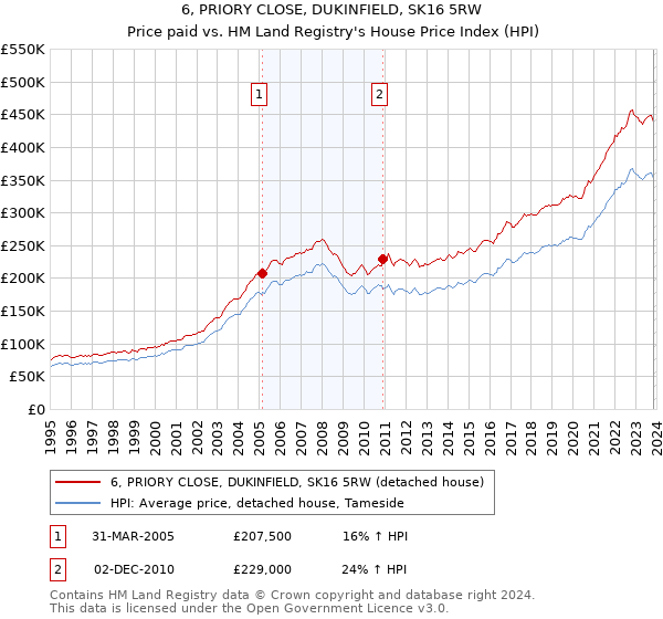6, PRIORY CLOSE, DUKINFIELD, SK16 5RW: Price paid vs HM Land Registry's House Price Index