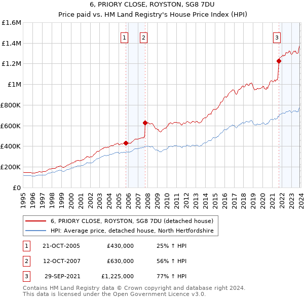 6, PRIORY CLOSE, ROYSTON, SG8 7DU: Price paid vs HM Land Registry's House Price Index