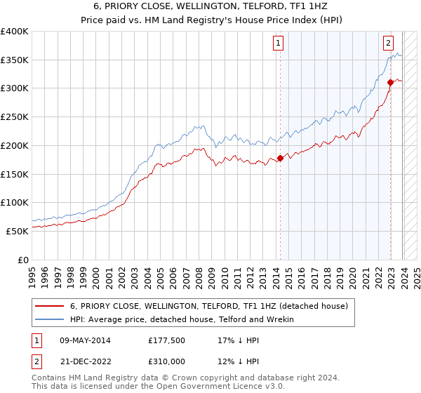 6, PRIORY CLOSE, WELLINGTON, TELFORD, TF1 1HZ: Price paid vs HM Land Registry's House Price Index