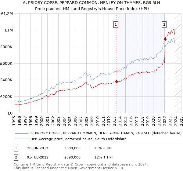 6, PRIORY COPSE, PEPPARD COMMON, HENLEY-ON-THAMES, RG9 5LH: Price paid vs HM Land Registry's House Price Index