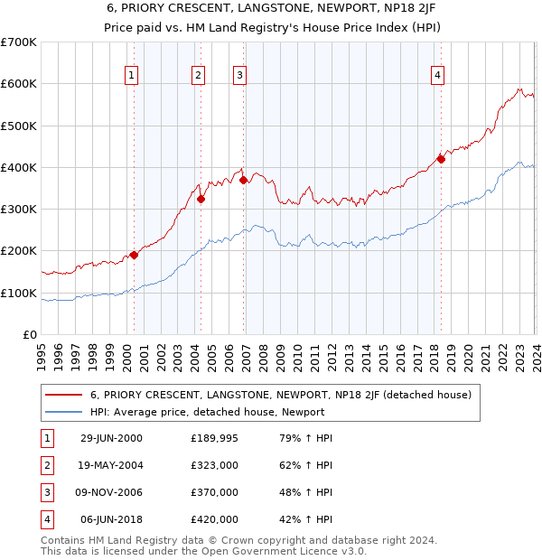 6, PRIORY CRESCENT, LANGSTONE, NEWPORT, NP18 2JF: Price paid vs HM Land Registry's House Price Index