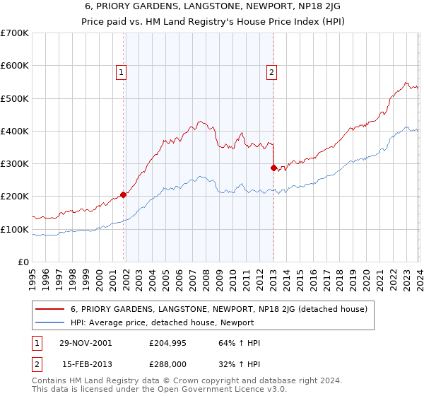 6, PRIORY GARDENS, LANGSTONE, NEWPORT, NP18 2JG: Price paid vs HM Land Registry's House Price Index