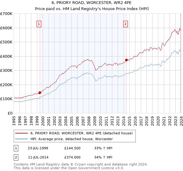 6, PRIORY ROAD, WORCESTER, WR2 4PE: Price paid vs HM Land Registry's House Price Index