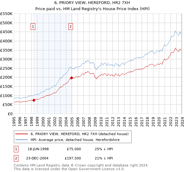 6, PRIORY VIEW, HEREFORD, HR2 7XH: Price paid vs HM Land Registry's House Price Index