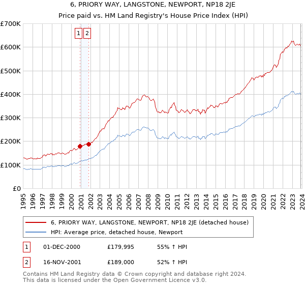 6, PRIORY WAY, LANGSTONE, NEWPORT, NP18 2JE: Price paid vs HM Land Registry's House Price Index